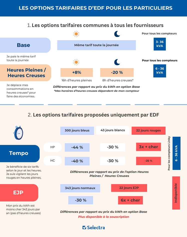 Tarif bleu EDF prix, hausse en 2024 et comment l'éviter